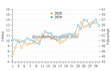 Baraga water temp chart in June
