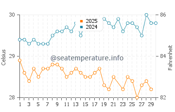 Temperature dell'acqua a Barahona a giugno