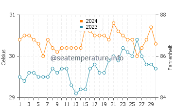 Barangay Poblacion water temp chart in June