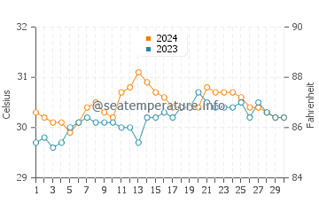 Wassertemperatur Baras im Juni