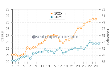 Temperature dell'acqua a Baratti a giugno