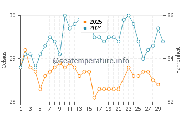 Temperatura da água em Barbareta em junho