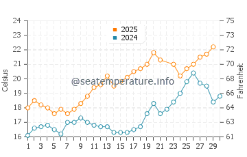 Temperature dell'acqua a Barbâtre a giugno
