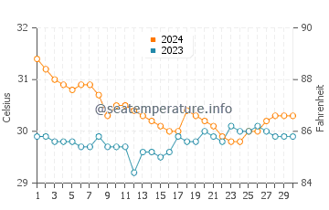 Barbaza water temp chart in June