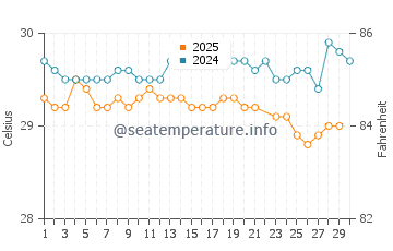 Temperature dell'acqua a Barcarena a giugno
