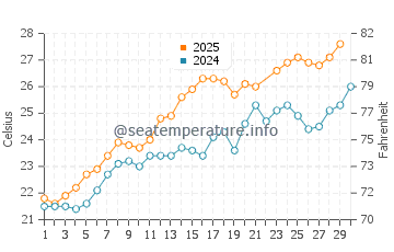 Barcellona Pozzo di Gotto water temp chart in June