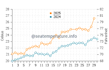 Temperatura del agua en La Barceloneta en junio
