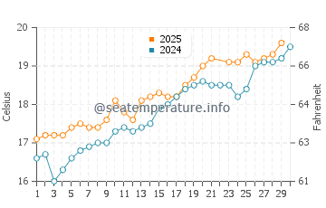 Barcena de Cicero water temp chart in June