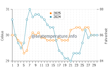 Barefoot Beach water temp chart in June