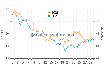 Temperature dell'acqua a Bargara a giugno