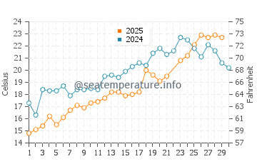 Wassertemperatur Barnegat Light im Juni