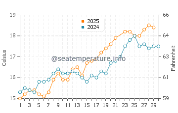 Temperature dell'acqua a Barneville-Carteret a giugno