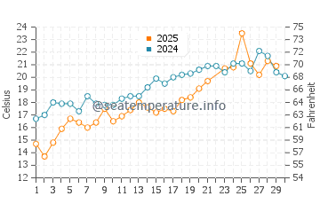 Barnstable water temp chart in June