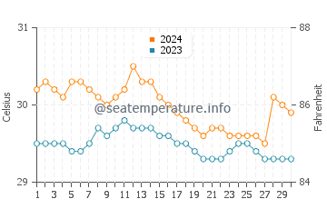 Baroy water temp chart in June