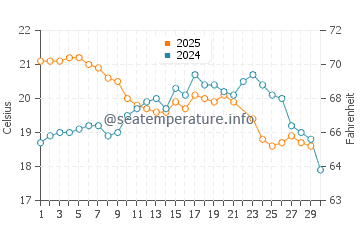 Temperature dell'acqua a Barra da Lagoa a giugno