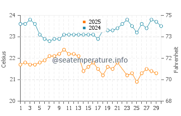 Temperature dell'acqua a Barra da Tijuca a giugno
