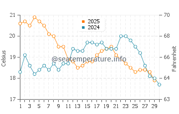 Temperature dell'acqua a Barra do Camacho a giugno