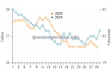 Temperature dell'acqua a Barra dos Coqueiros a giugno