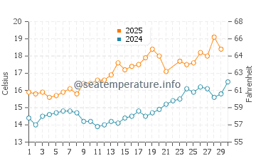 Barranan water temp chart in June