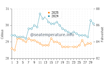Temperatura da água em Barranquilla em junho