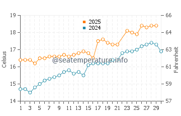 Barreiros water temp chart in June