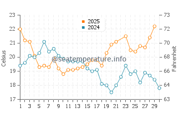 Barreta Island water temp chart in June