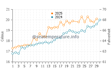 Barrika water temp chart in June