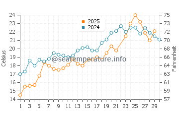 Barrington water temp chart in June