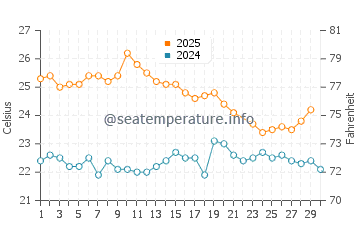 Bartolome Island water temp chart in June