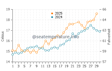 Barton on Sea water temp chart in June