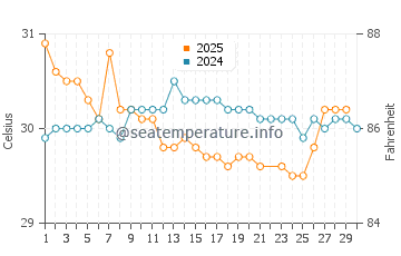 Temperatura da água na Ilha de Baru em junho