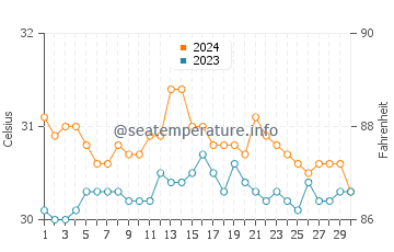 Barugo water temp chart in June
