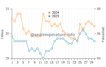 Temperatura del agua en Basak en junio