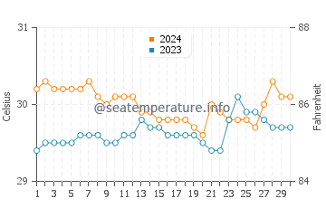 Basay water temp chart in June