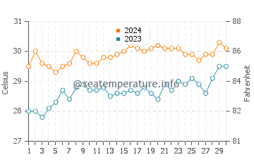 Basco water temp chart in June