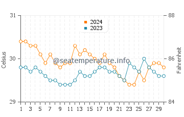 Basdiot water temp chart in June