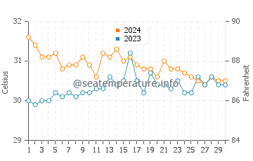 Temperatura del agua en Basey en junio