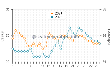 Temperatura del agua en Basicao Coastal en junio