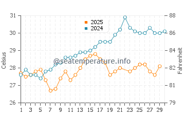 Basra water temp chart in June