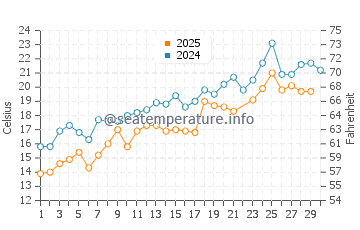 Bass River water temp chart in June