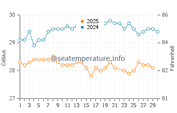 Temperatura da água em Basseterre em junho