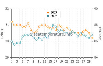 Wassertemperatur Basud im Juni