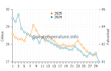 Wassertemperatur Batá im Juni