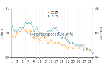 Batang water temp chart in June