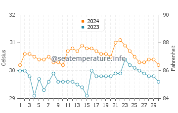 Batangas water temp chart in June