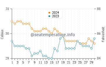 Batarasa water temp chart in June