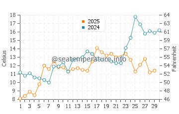 Batchawana Bay water temp chart in June