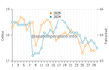 Temperature dell'acqua a Batemans Bay a giugno