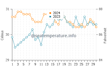 Bateria water temp chart in June
