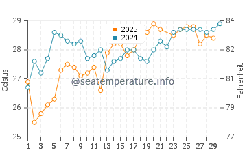 Bathtub Beach water temp chart in June